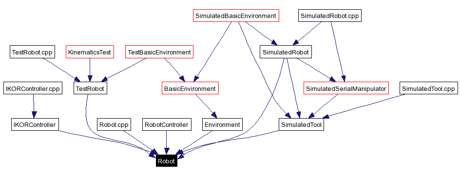 Included by dependency graph