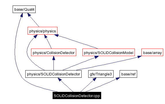 Include dependency graph