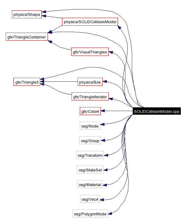 Include dependency graph