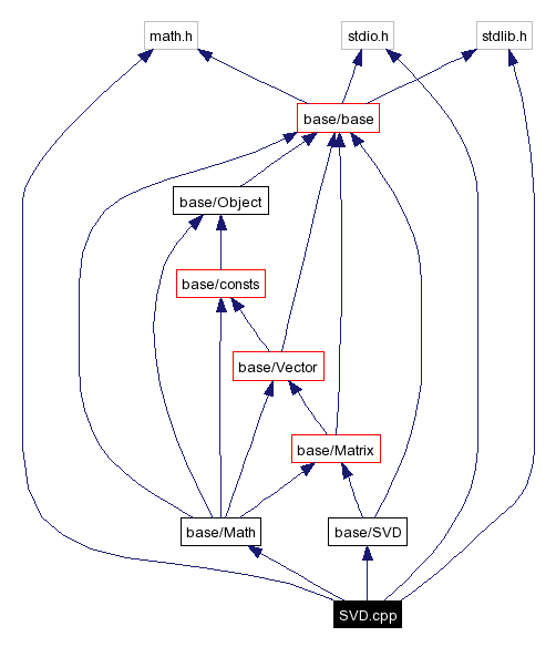 Include dependency graph