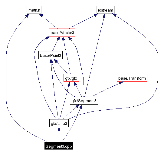 Include dependency graph