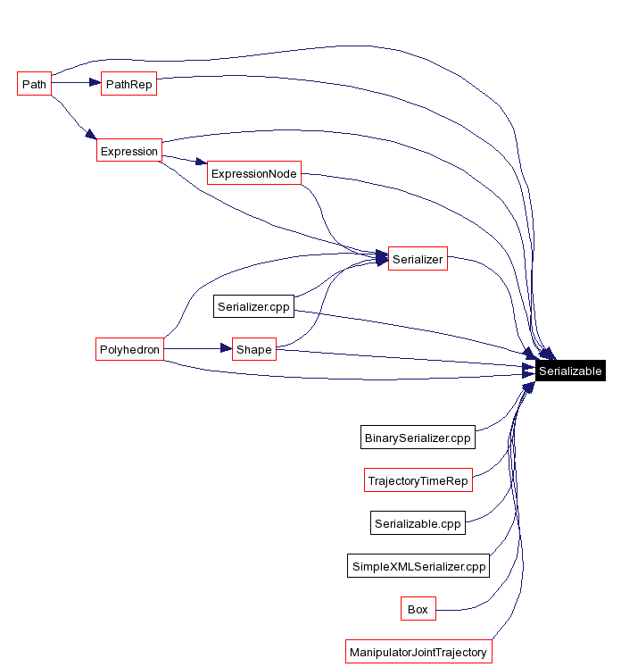 Included by dependency graph