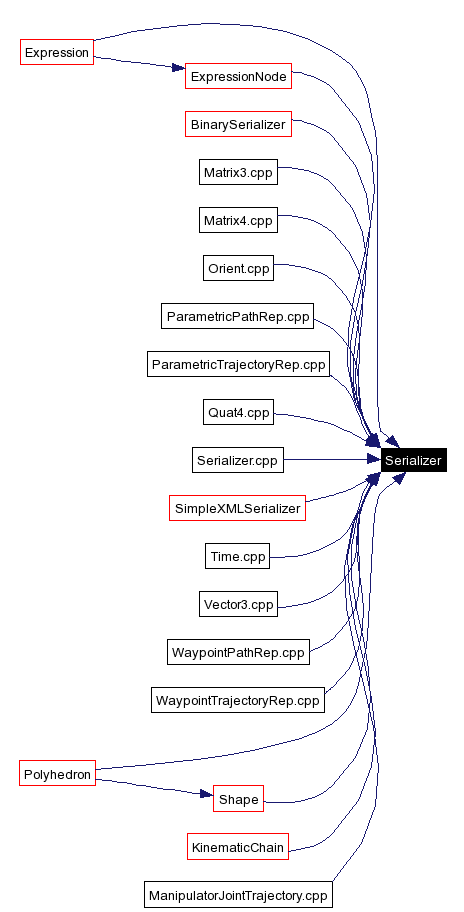 Included by dependency graph