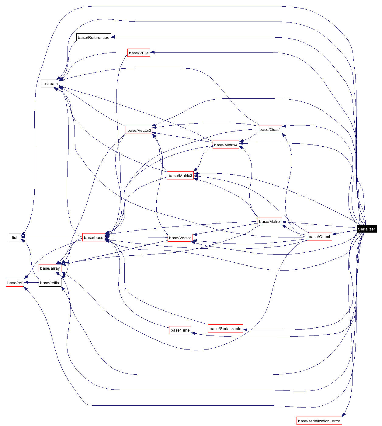 Include dependency graph