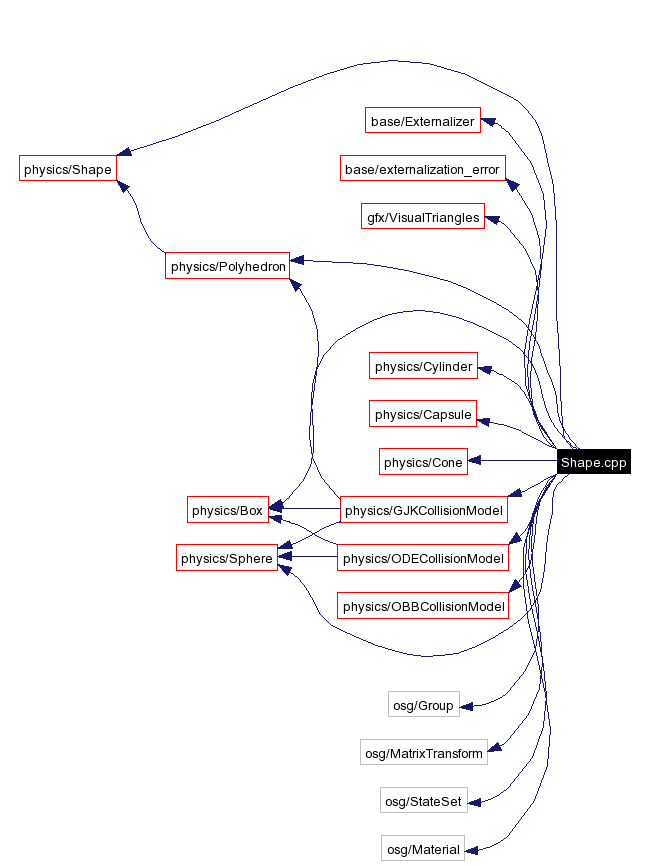 Include dependency graph