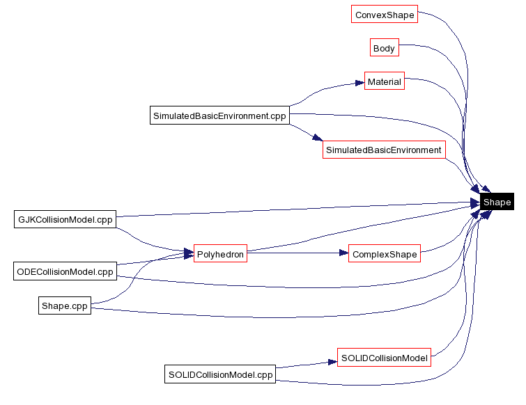 Included by dependency graph