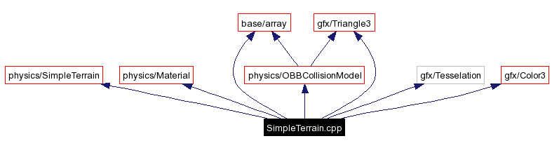 Include dependency graph