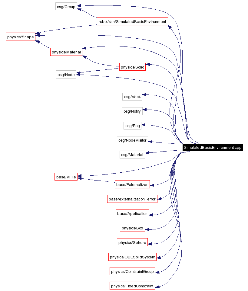 Include dependency graph