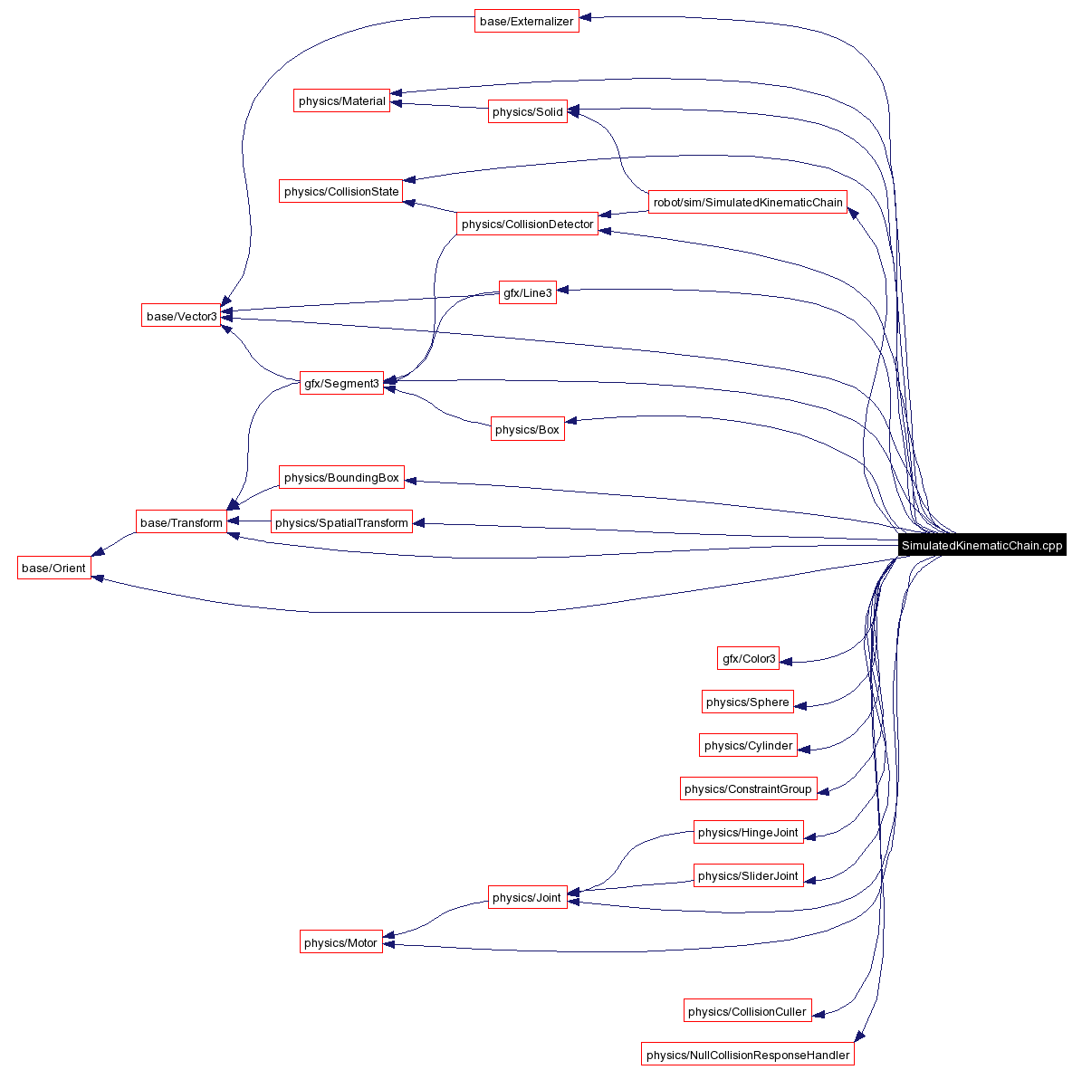 Include dependency graph