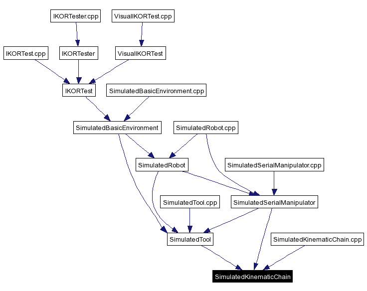 Included by dependency graph