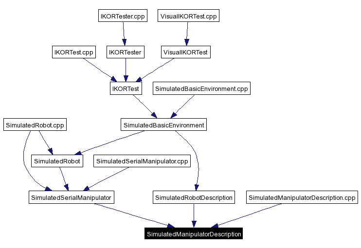 Included by dependency graph