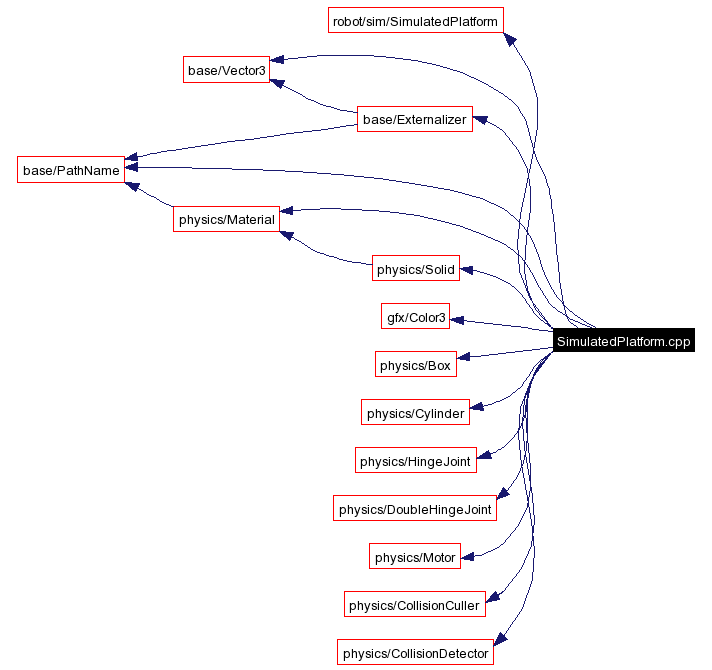 Include dependency graph