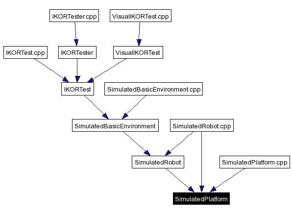 Included by dependency graph