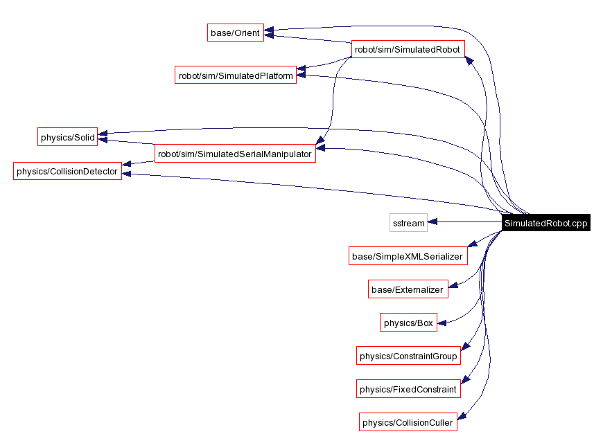 Include dependency graph