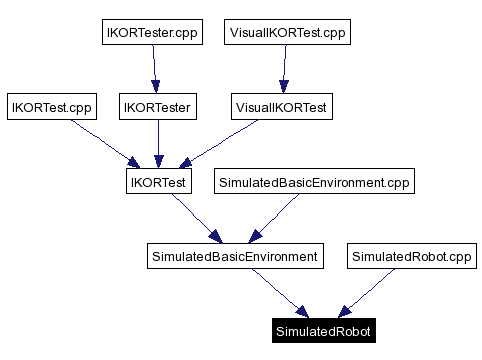 Included by dependency graph