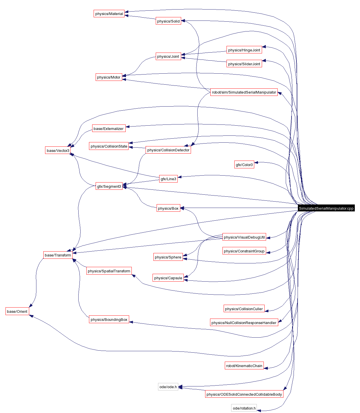 Include dependency graph