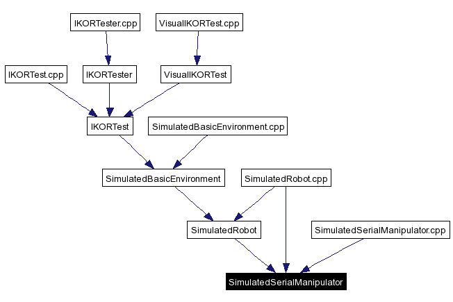 Included by dependency graph