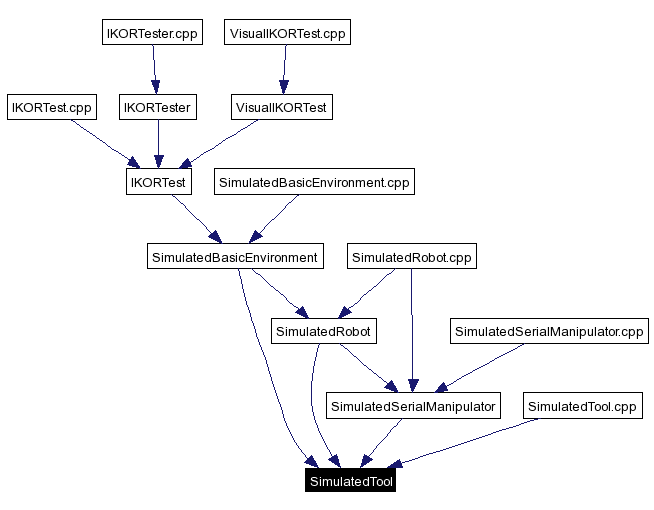 Included by dependency graph