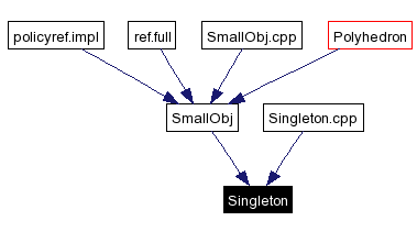 Included by dependency graph