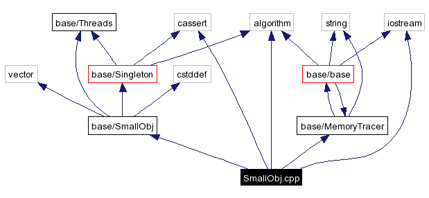 Include dependency graph