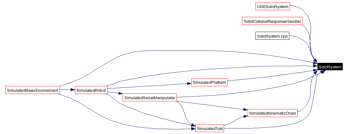 Included by dependency graph