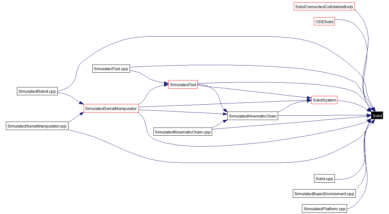 Included by dependency graph