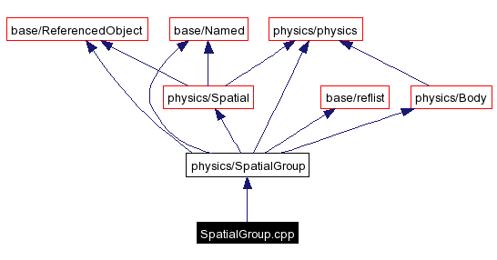 Include dependency graph