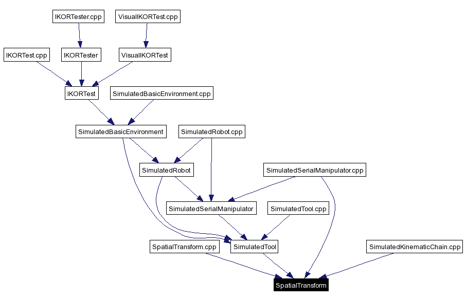 Included by dependency graph