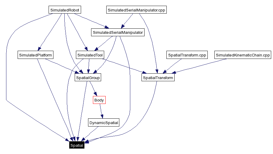 Included by dependency graph