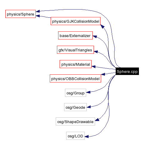 Include dependency graph