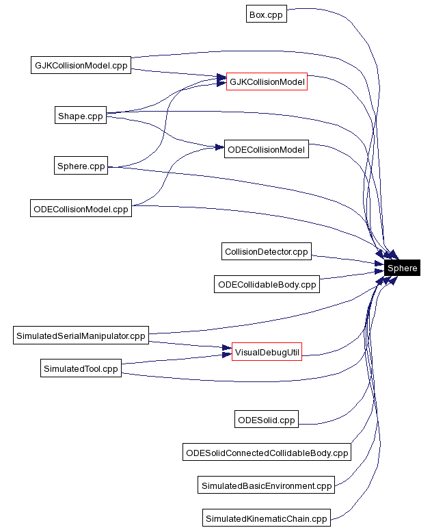 Included by dependency graph