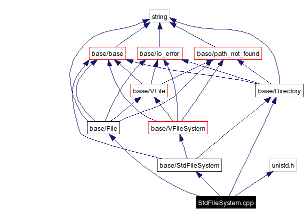 Include dependency graph