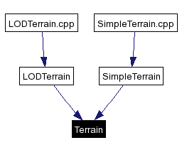 Included by dependency graph