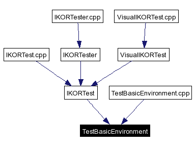 Included by dependency graph