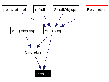 Included by dependency graph