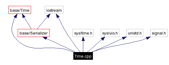 Include dependency graph