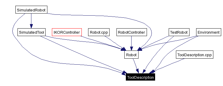 Included by dependency graph