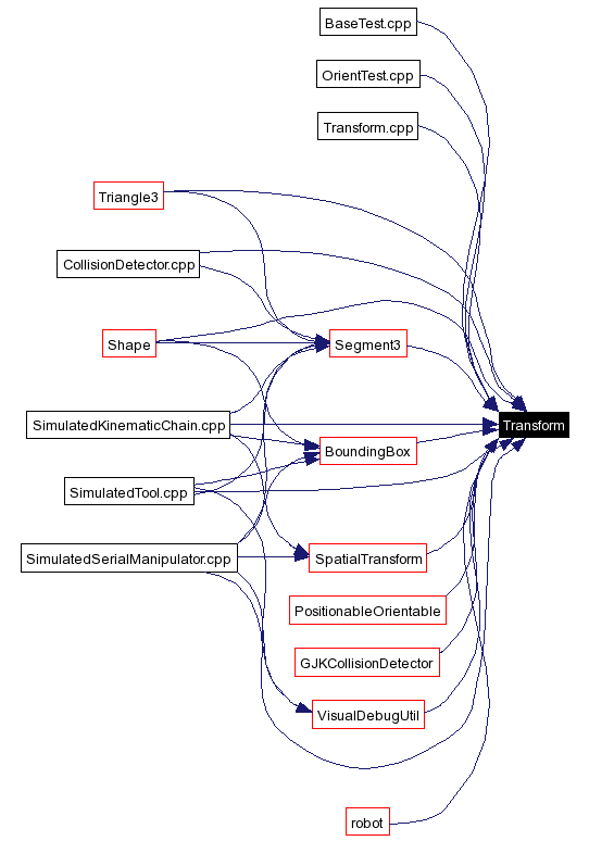 Included by dependency graph