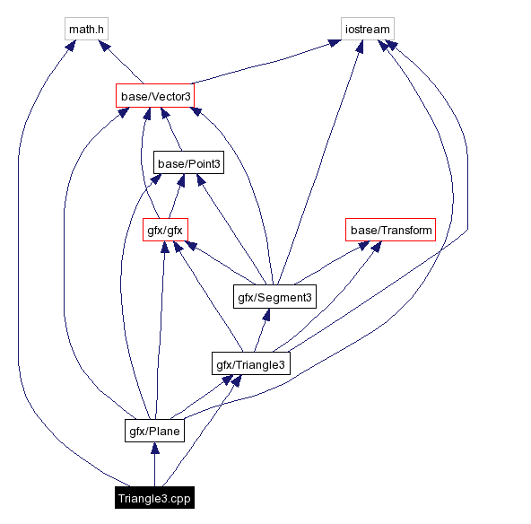 Include dependency graph