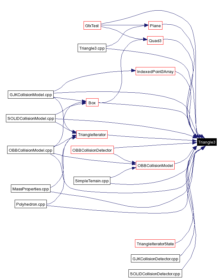 Included by dependency graph