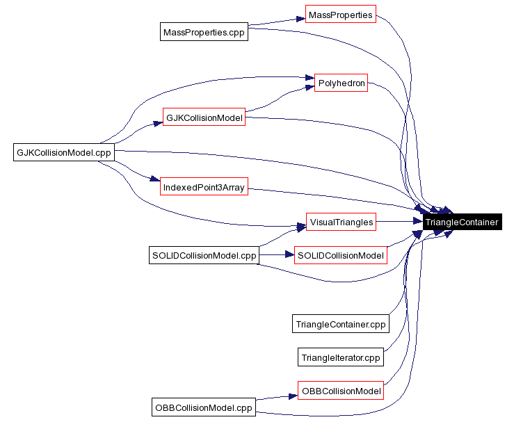 Included by dependency graph