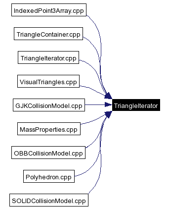 Included by dependency graph