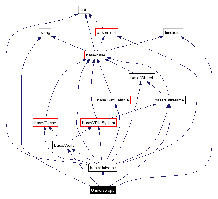 Include dependency graph