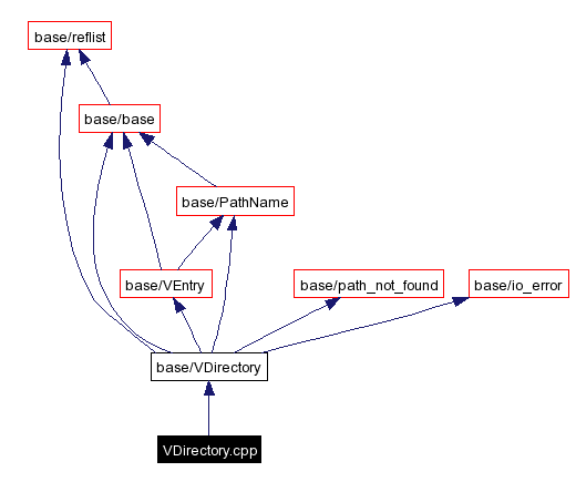 Include dependency graph