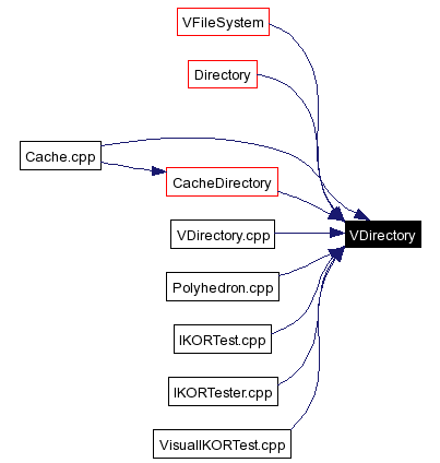 Included by dependency graph