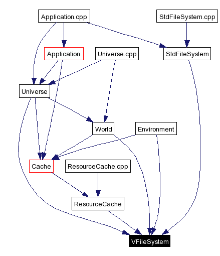 Included by dependency graph