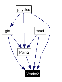 Included by dependency graph