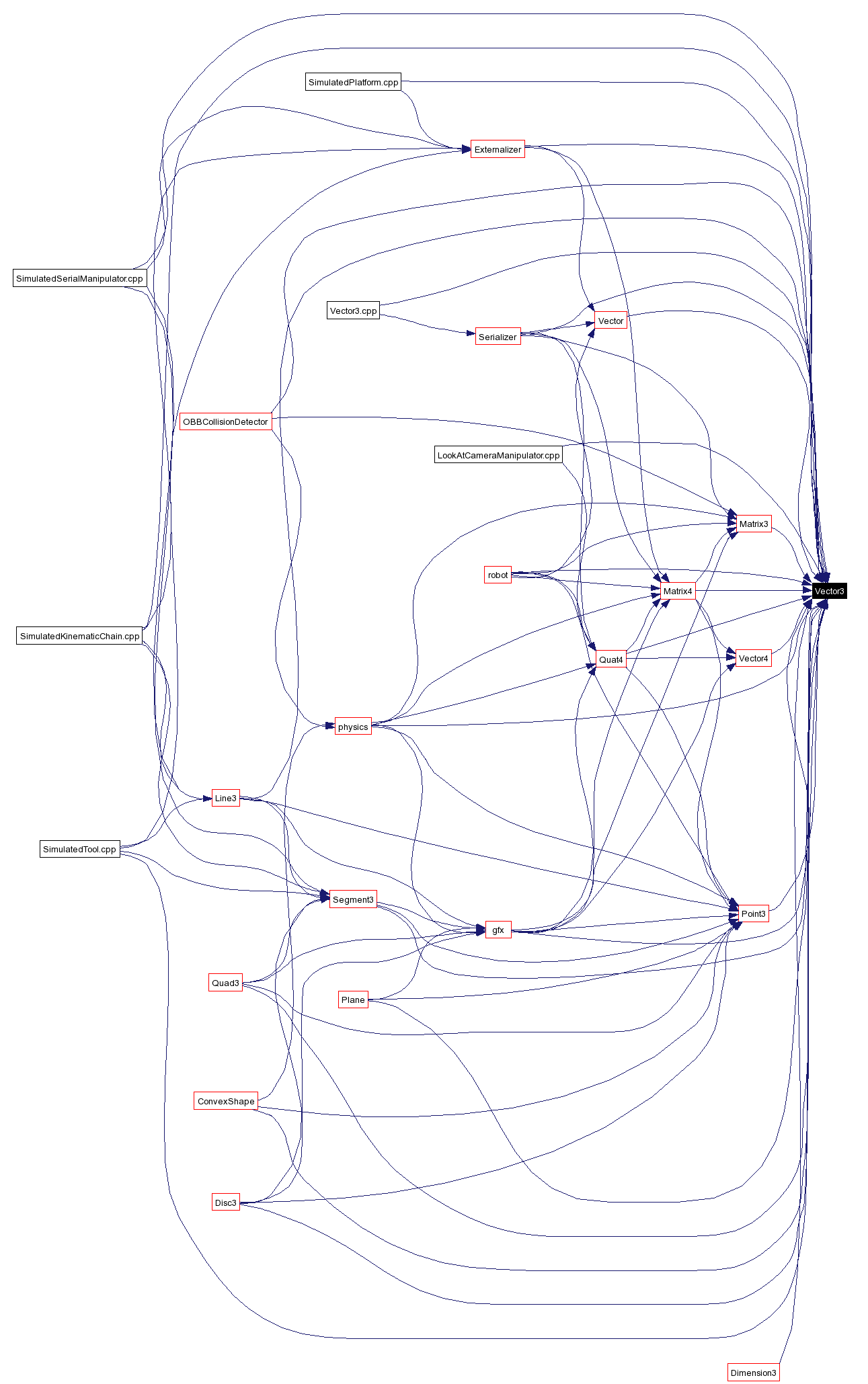 Included by dependency graph