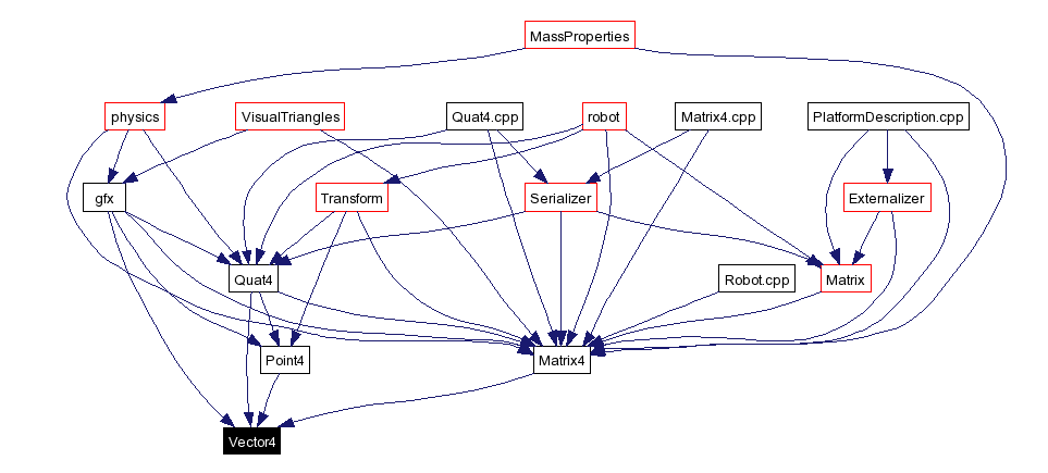 Included by dependency graph