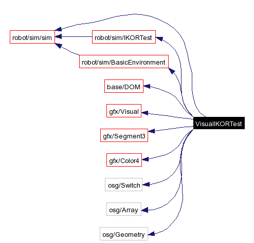 Include dependency graph